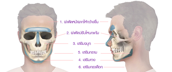 เทคนิคการปรับเปลี่่ยนหน้าหญิงเป็นชาย